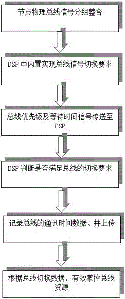 A Priority Allocation Method Based on Bus Access Between Multi-Server Nodes