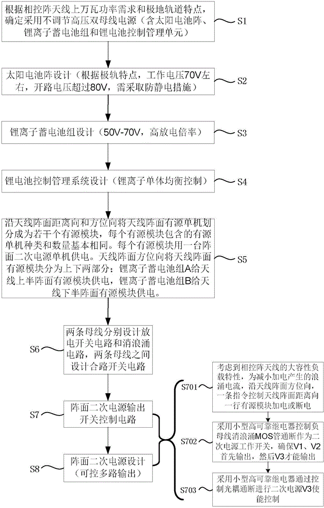 Design method for power supply and distribution system of high-power phased-array antenna of polar orbit satellite