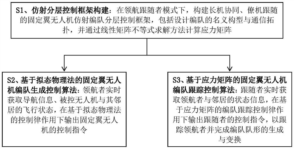 Fixed-wing unmanned aerial vehicle cluster affine formation control method based on pilot following mode