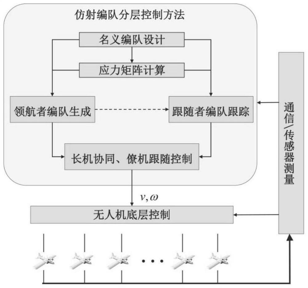 Fixed-wing unmanned aerial vehicle cluster affine formation control method based on pilot following mode