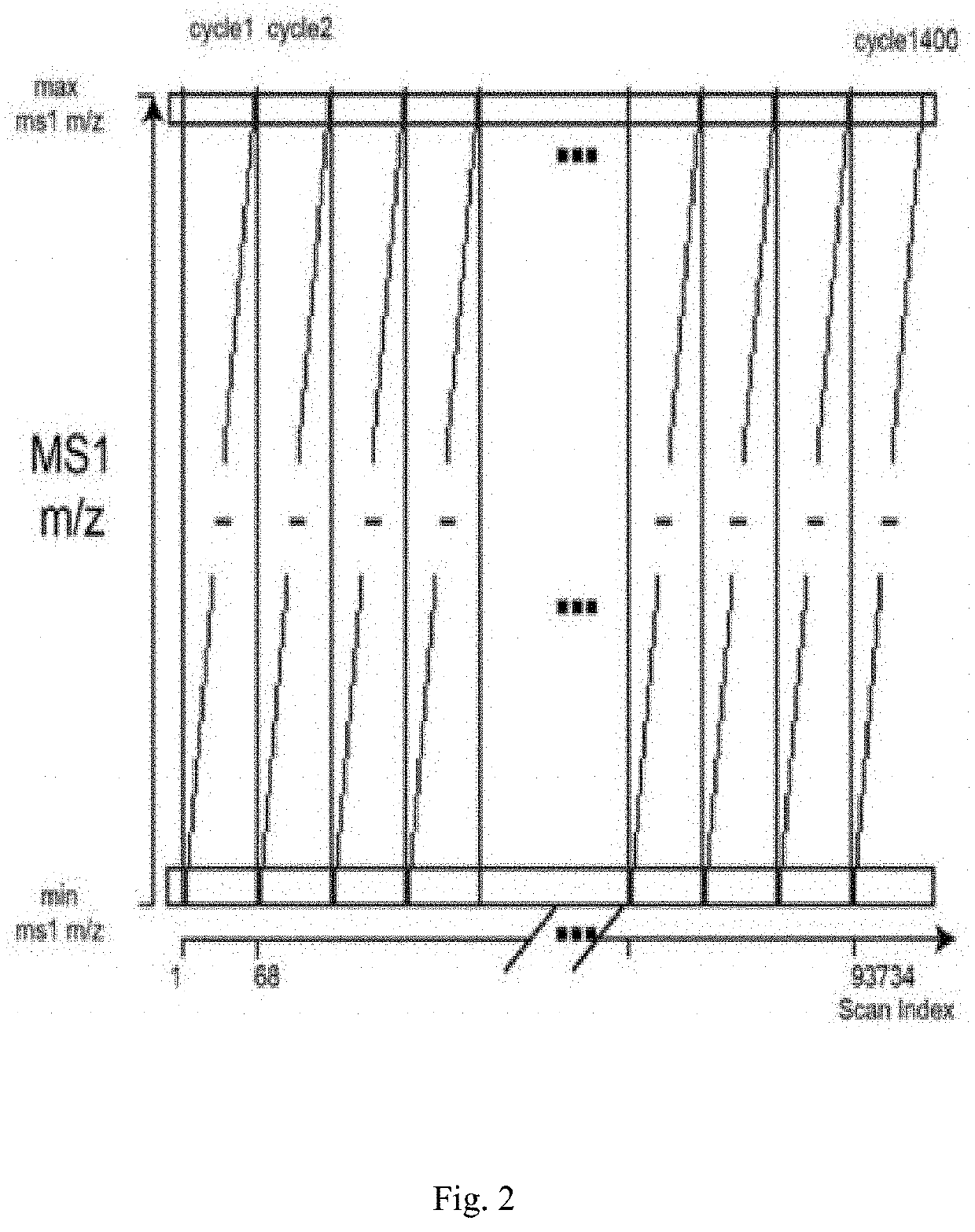 Implementation method of molecular omics data structure based on data independent acquisition mass spectra