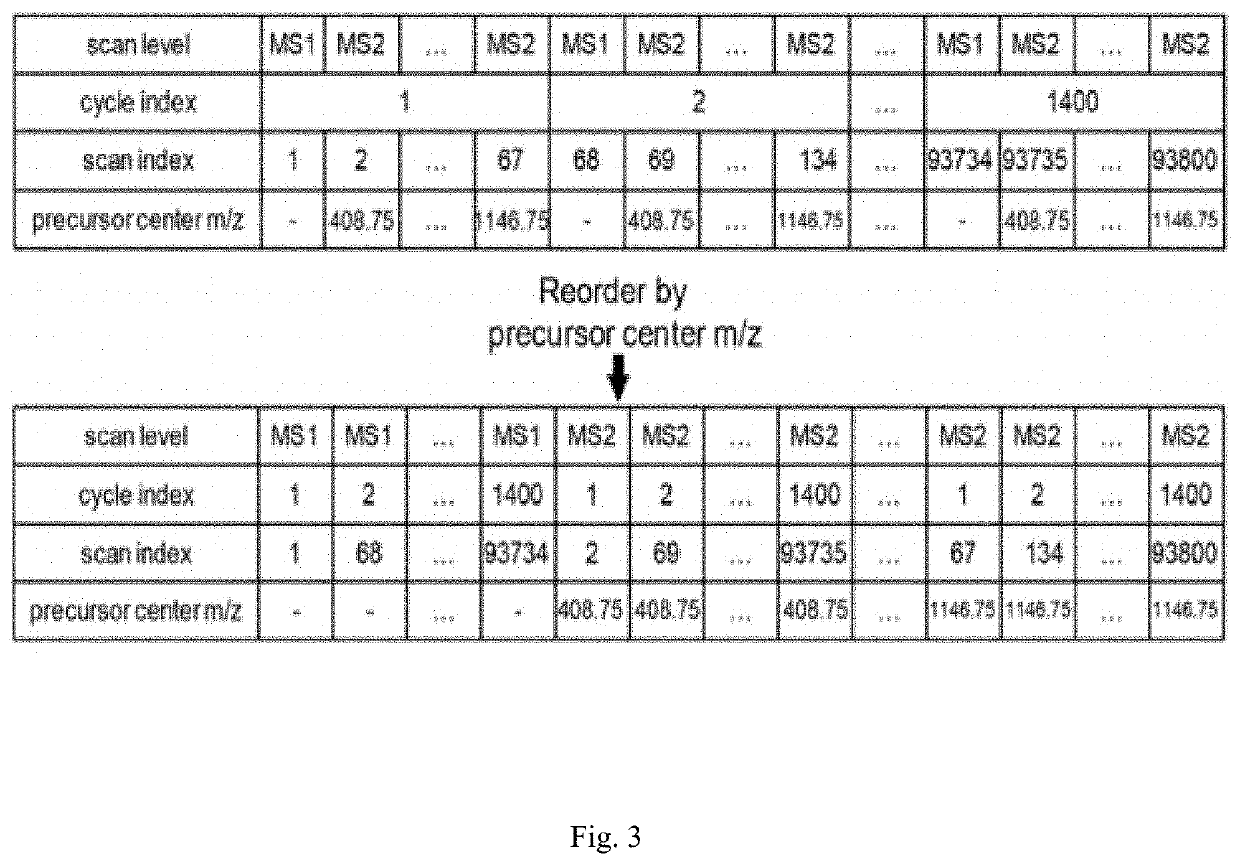 Implementation method of molecular omics data structure based on data independent acquisition mass spectra