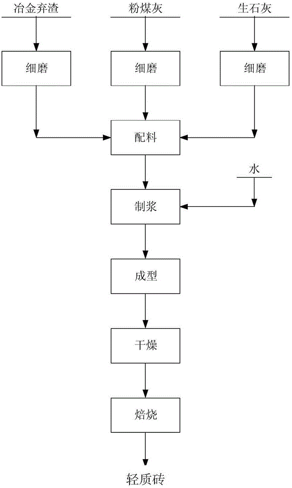 Method for preparing light brick by using metallurgical waste slag