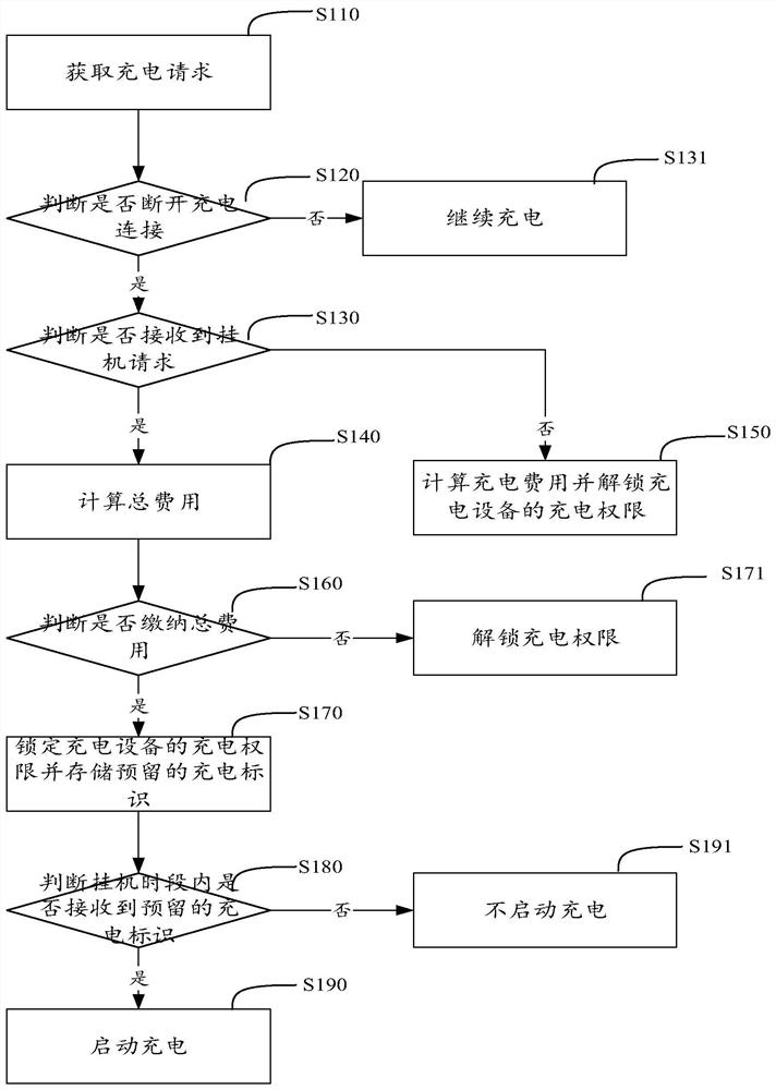 Charging management method, computer equipment and storage medium