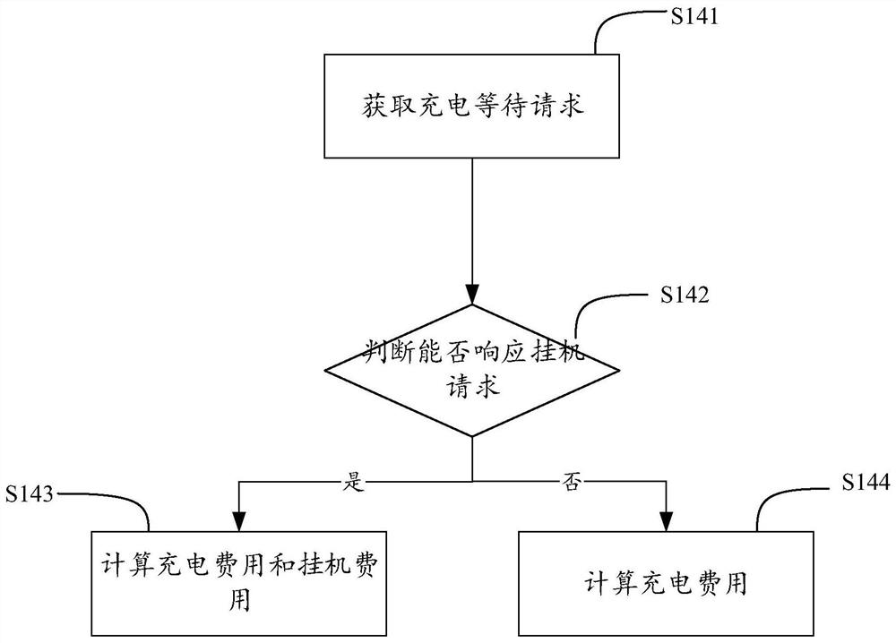 Charging management method, computer equipment and storage medium