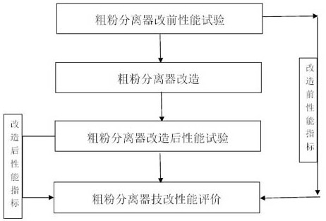 Method for evaluating separation effect of coarse powder separator during mixed coal grinding