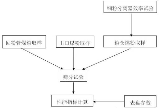 Method for evaluating separation effect of coarse powder separator during mixed coal grinding