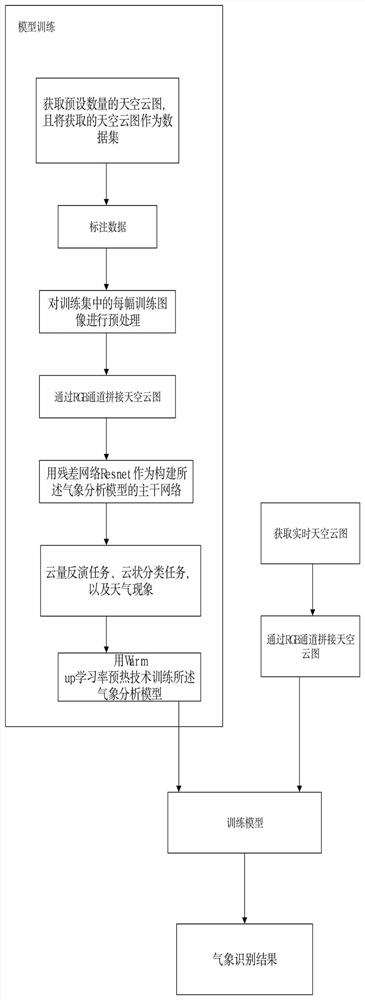 Image-based cloud cover, cloud shape and weather phenomenon inversion device and method