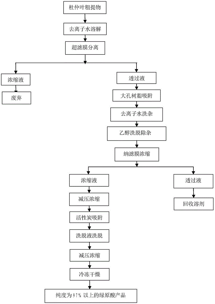 Method for preparing high-purity chlorogenic acid from eucommia ulmoides leaf crude extract