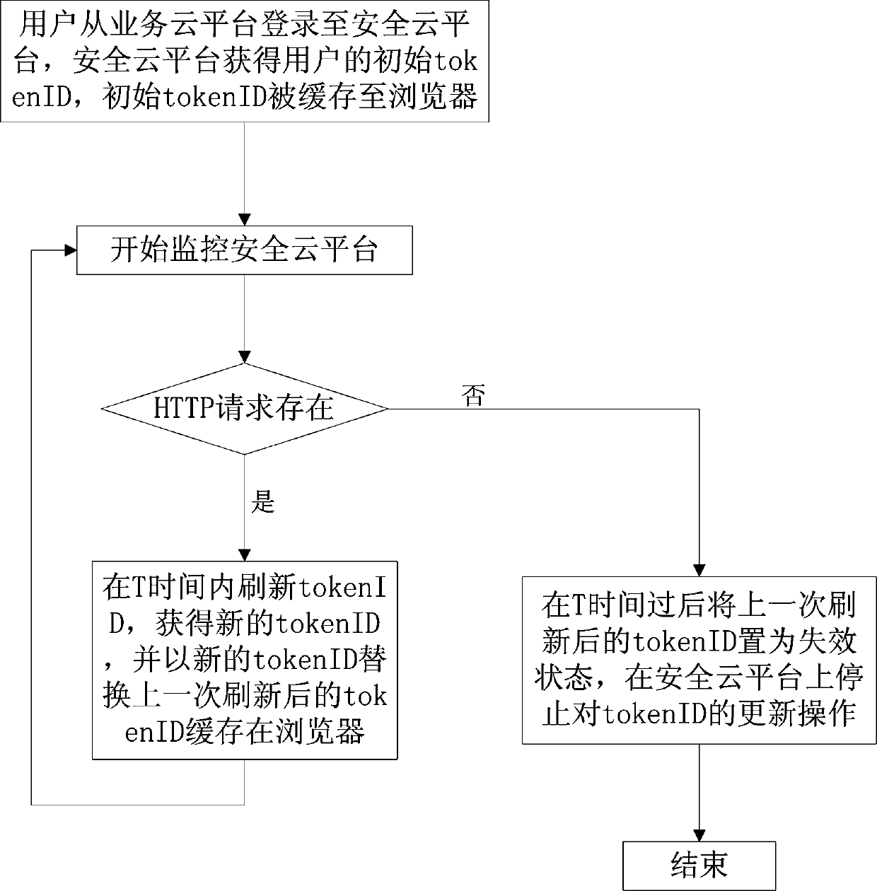 Method for online updating of token ID