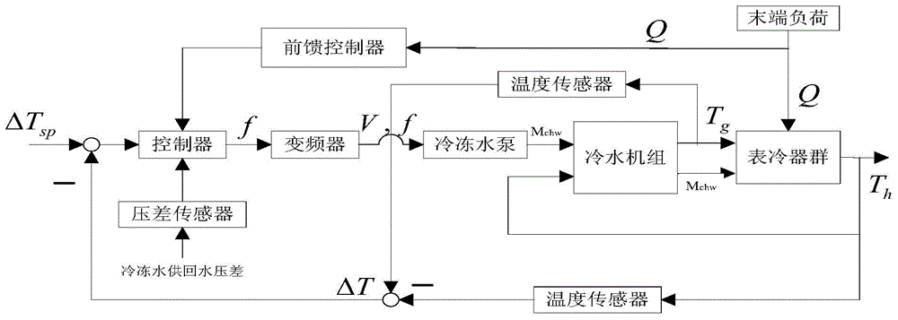 Central air-conditioner chilled water control method based on dynamic response to tail-end total load changes