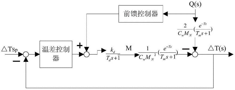 Central air-conditioner chilled water control method based on dynamic response to tail-end total load changes