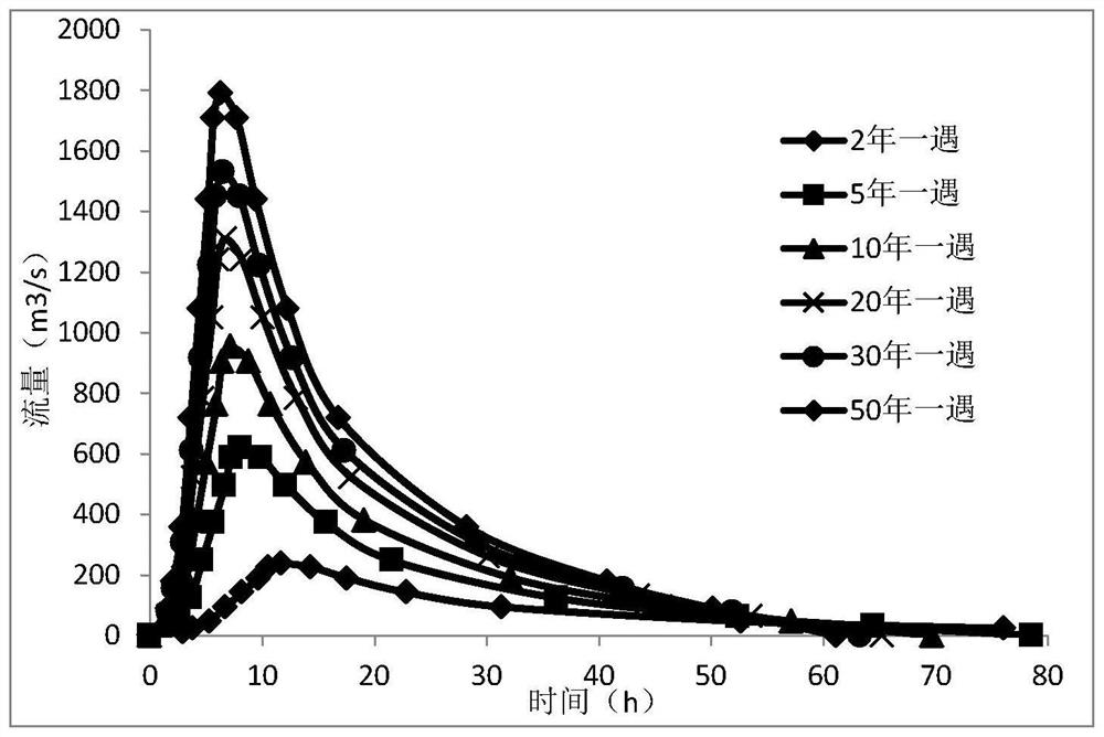 Small watershed short-term flood forecasting method based on typical design flood hydrograph