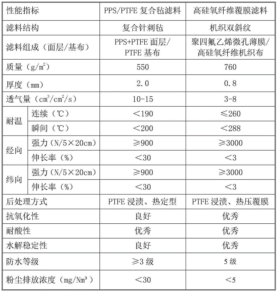 High silica fiber woven film-coated filter material for coal-fired boiler and preparation method