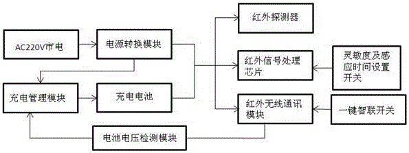 Wireless infrared sensor with low power consumption as well as control method and application thereof