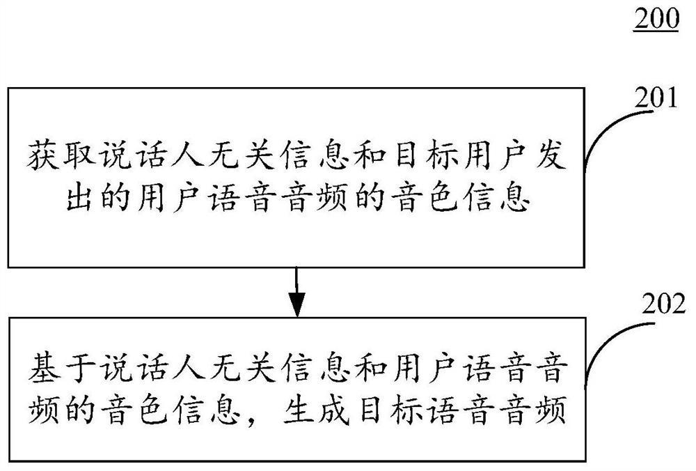 Method and device for generating audio, equipment and medium