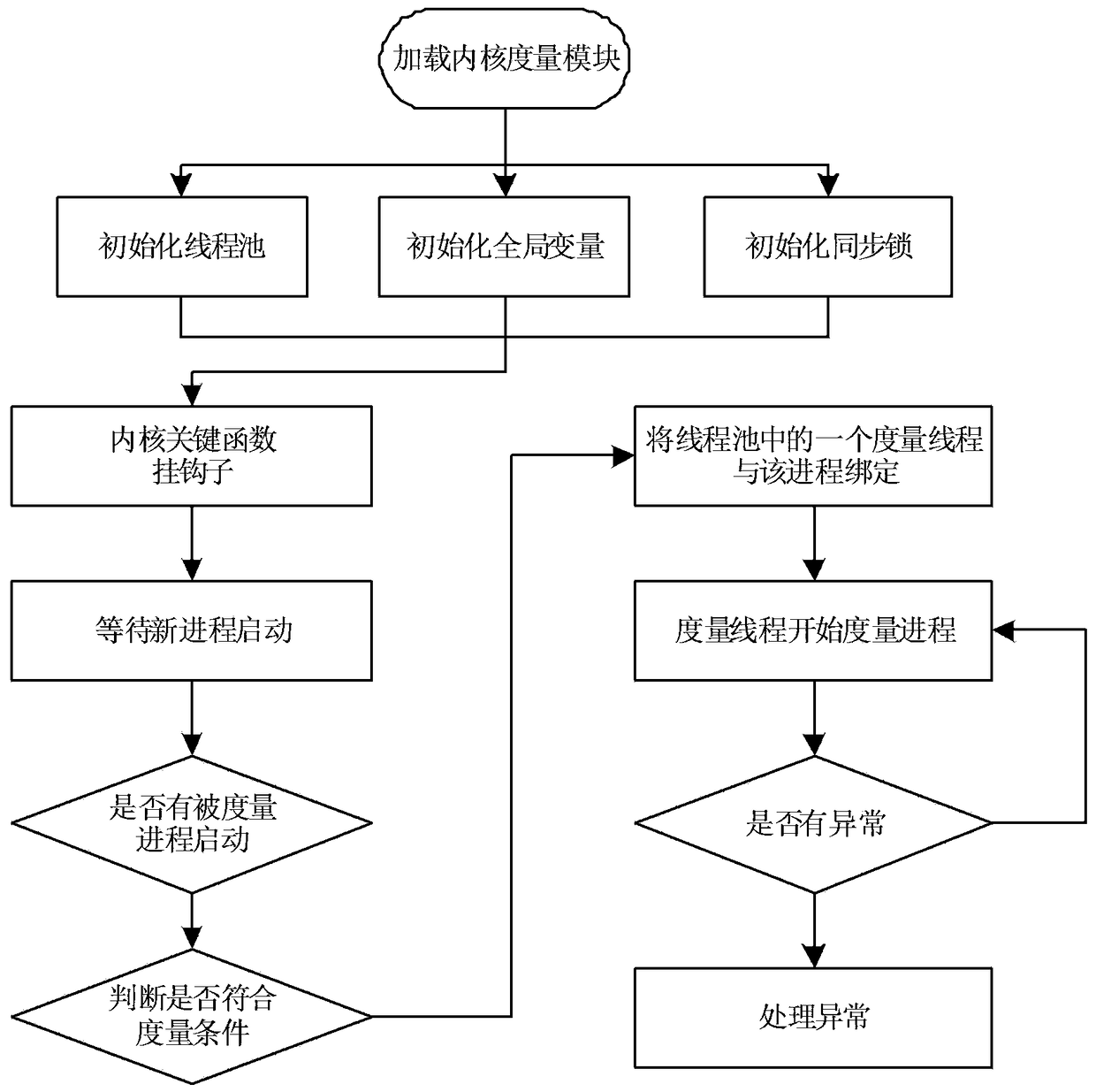 A Dynamic Measuring Method Based on Domestic TCM