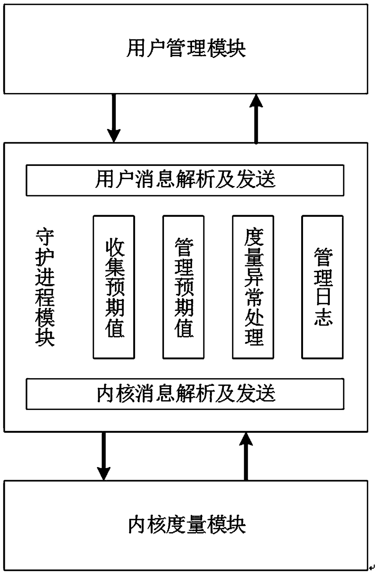 A Dynamic Measuring Method Based on Domestic TCM