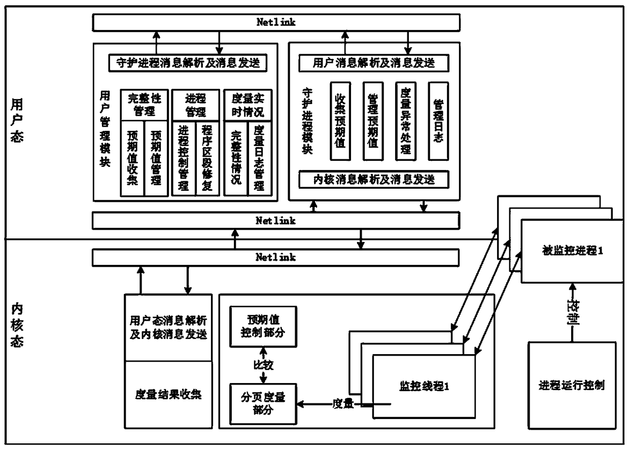 A Dynamic Measuring Method Based on Domestic TCM