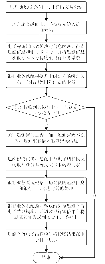 Bank card payment system based on market trace platform and payment settlement method