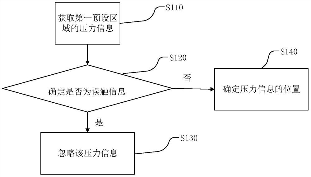 Content input method and device, touch input equipment and storage medium