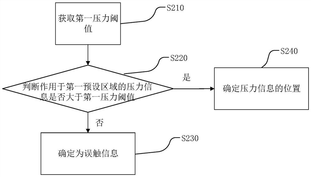 Content input method and device, touch input equipment and storage medium