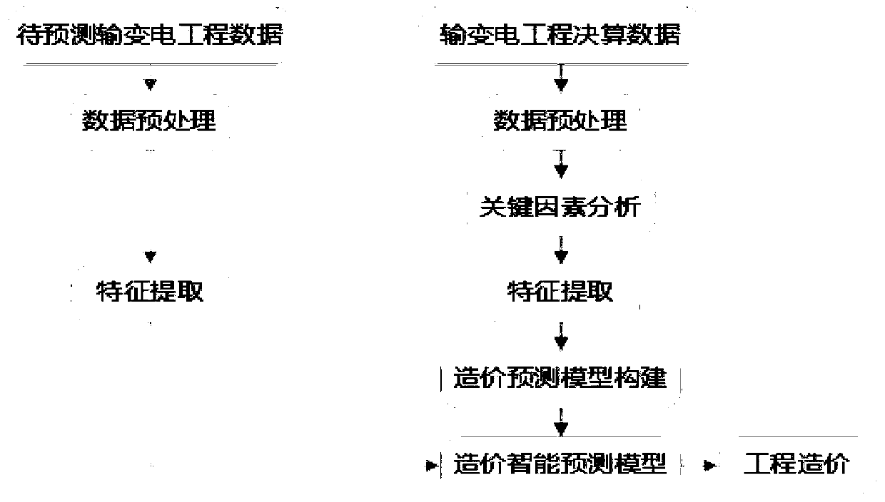 Infrastructure substation project cost prediction method based on neural network intelligent algorithm