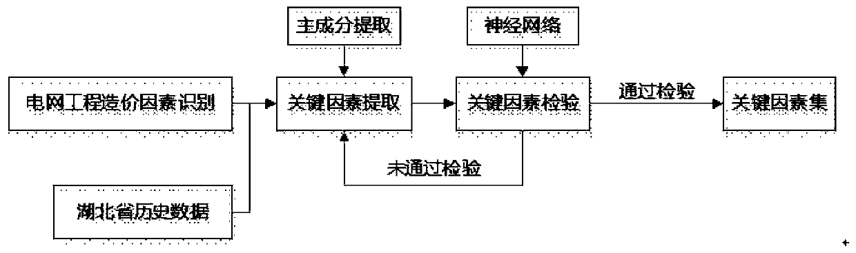 Infrastructure substation project cost prediction method based on neural network intelligent algorithm