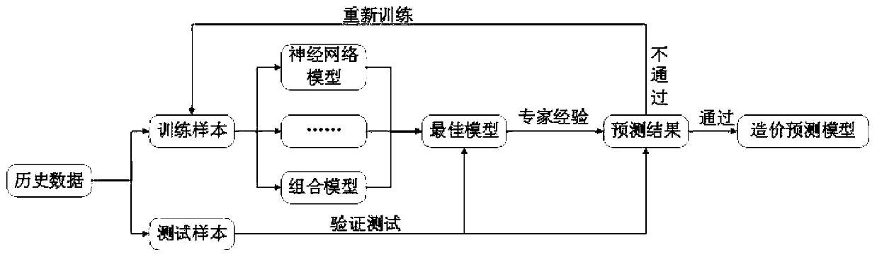 Infrastructure substation project cost prediction method based on neural network intelligent algorithm