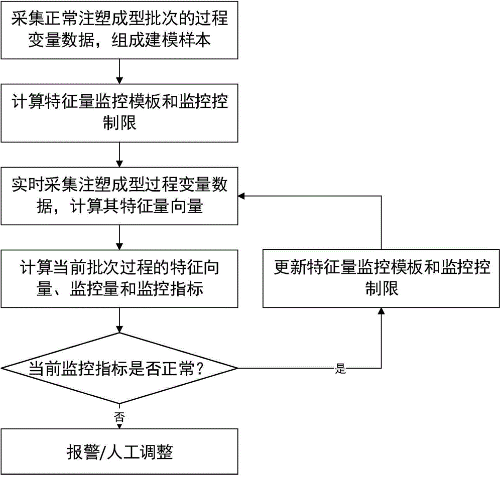 On-line monitoring method for injection molding process