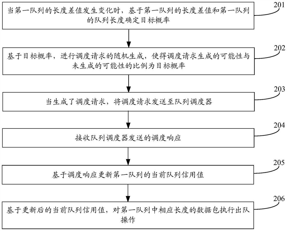 Queue scheduling method and device, communication device, storage medium