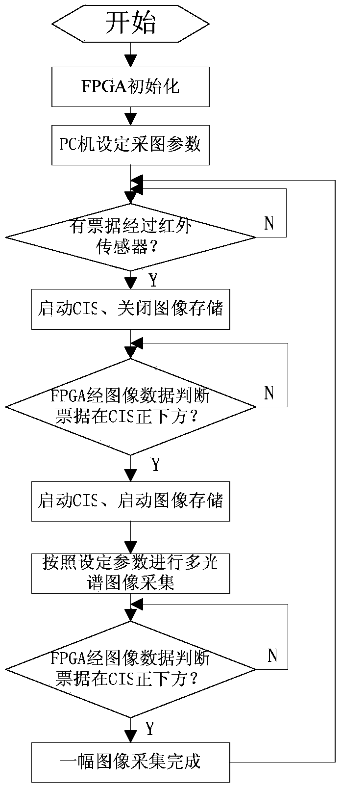 Multi-spectrum bill image collecting device based on CIS and processing method