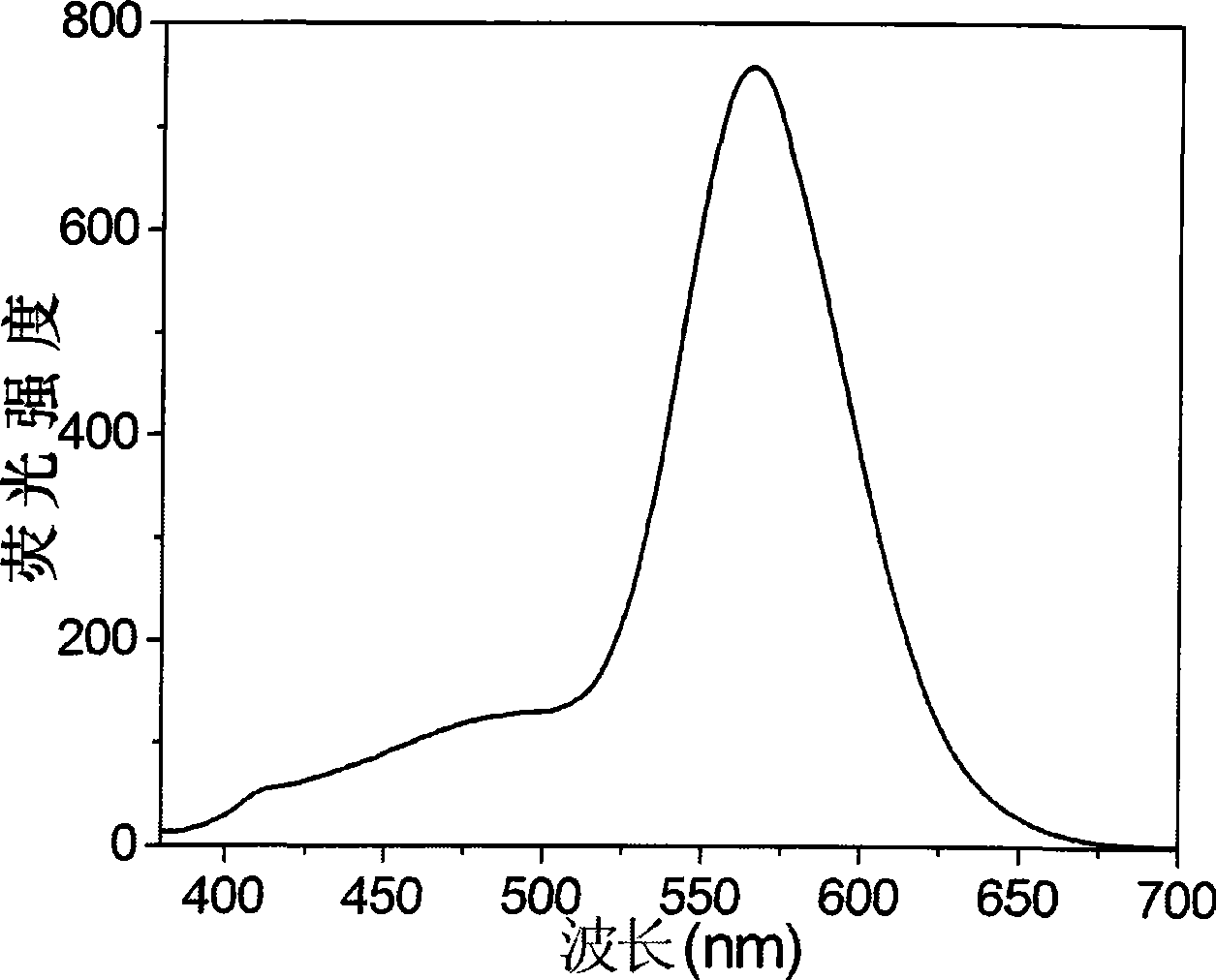 Aqueous phase synthesizing method for transient metal Mn doped ZnSe quantum dot