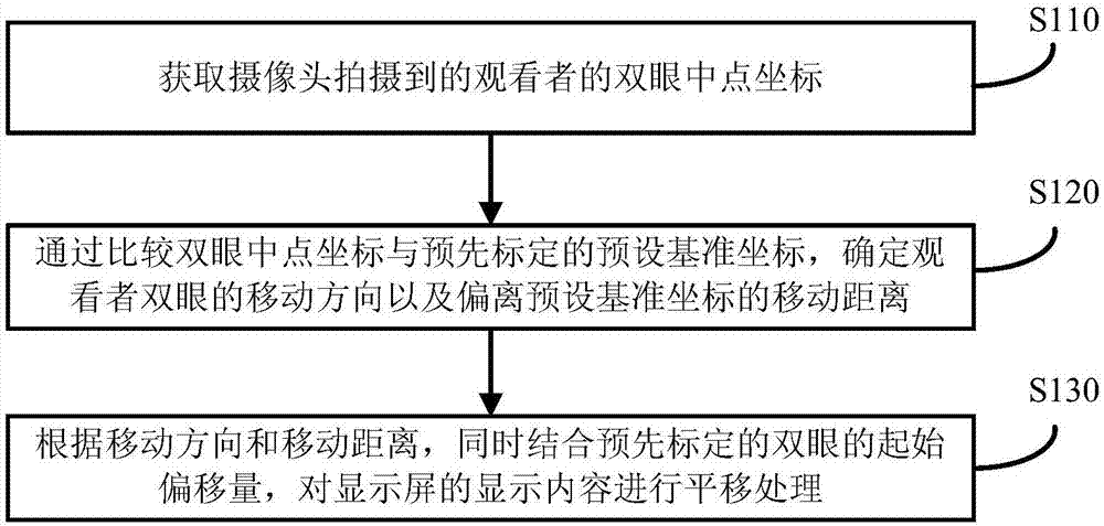 Naked eye 3D display method based on human eye tracking and control system