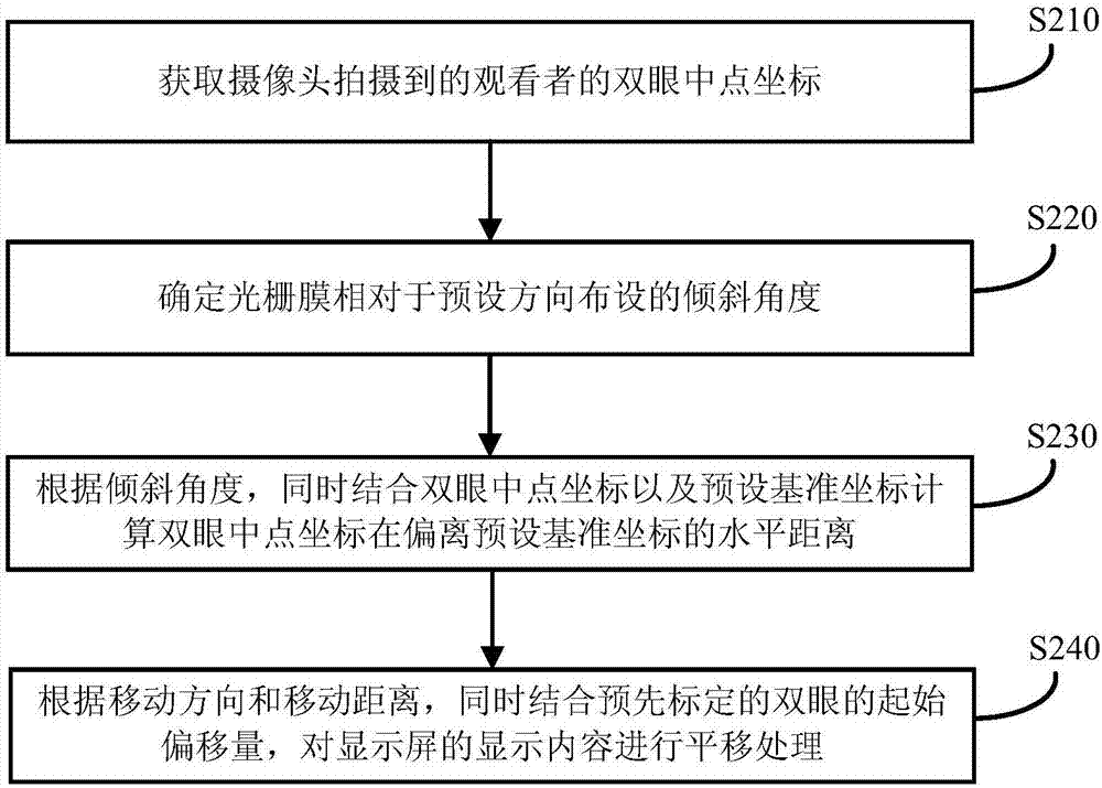 Naked eye 3D display method based on human eye tracking and control system