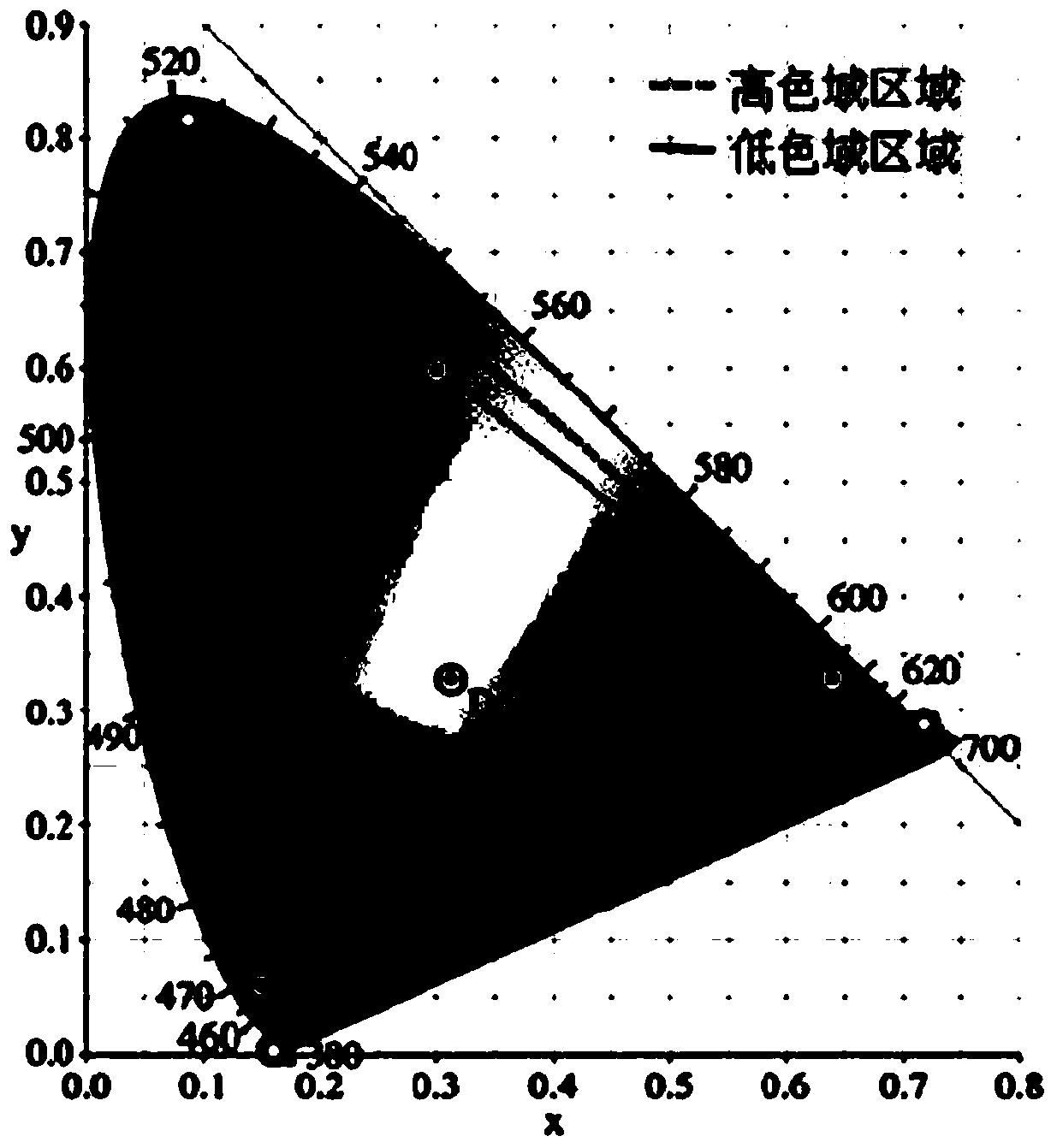 Method and system for controlling local color gamut, backlight source and display device