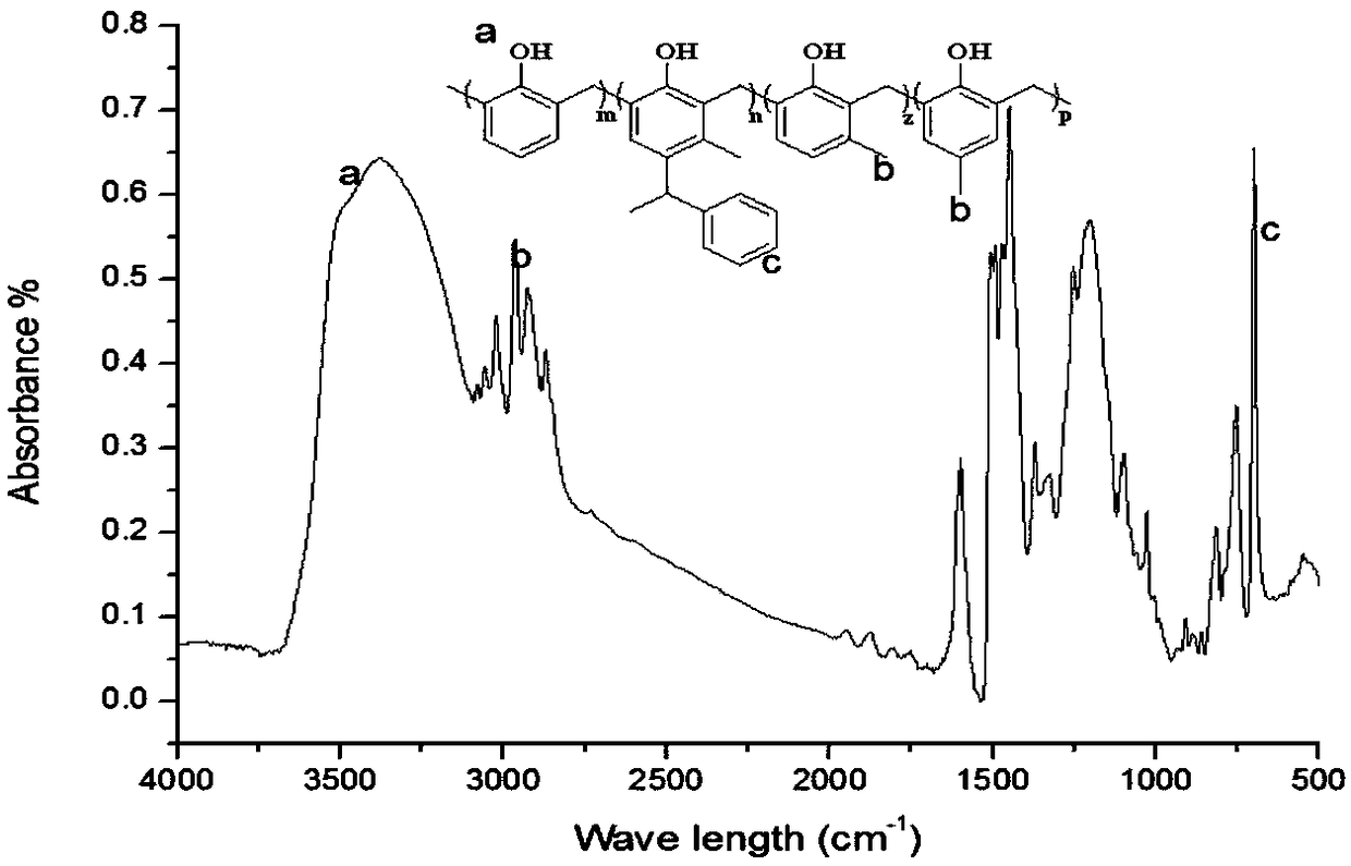 Modified m-cresol-phenol-formaldehyde resin, preparation method and rubber composition modified from modified m-cresol-phenol-formaldehyde resin