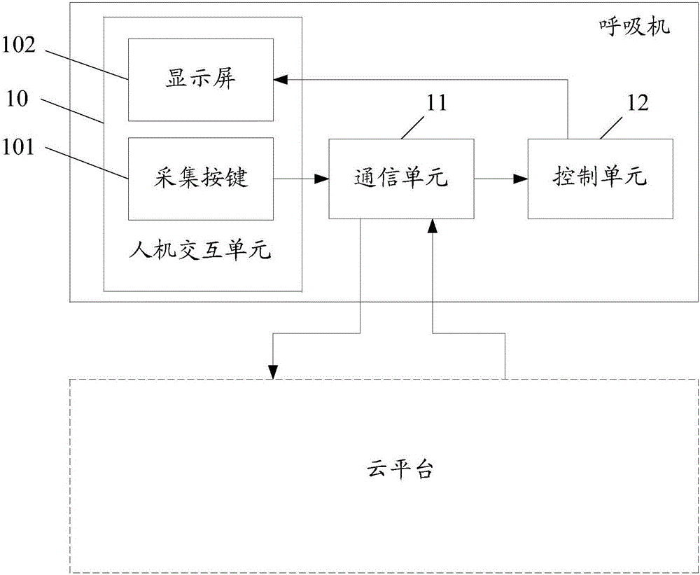 Respirator parameter setting method, respirator, cloud platform and system