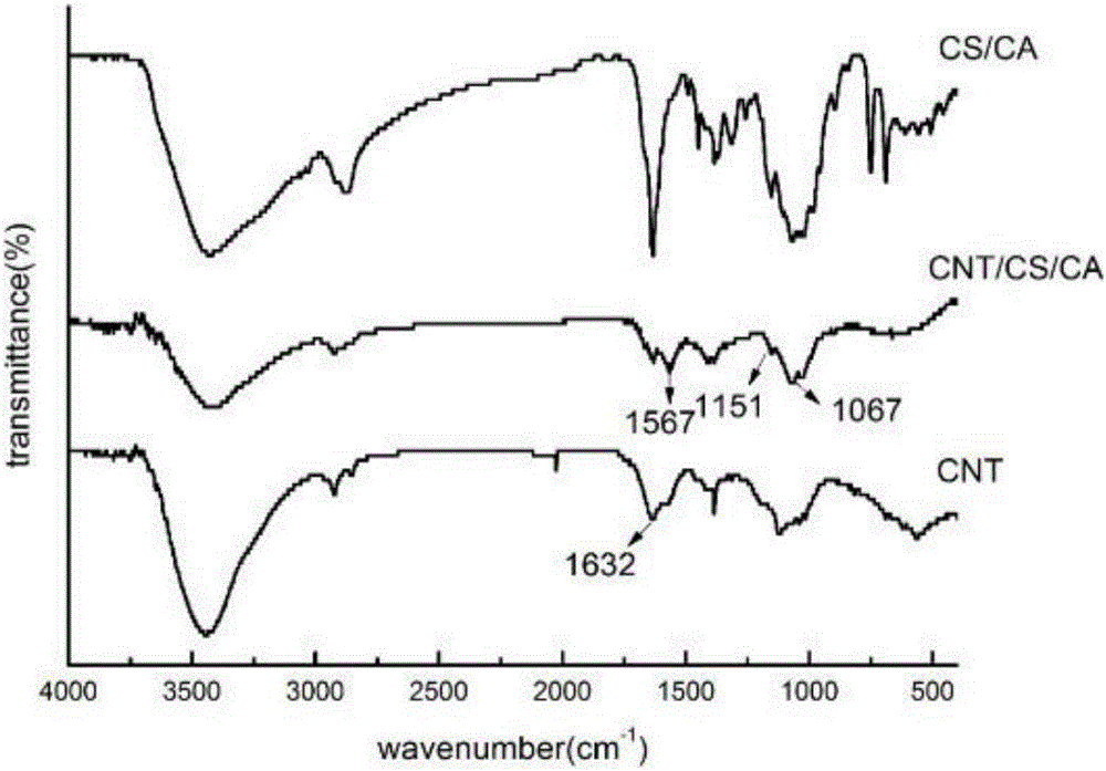 Aromatic aldehyde/chitosan non-covalent modified carbon nano-tube composite material