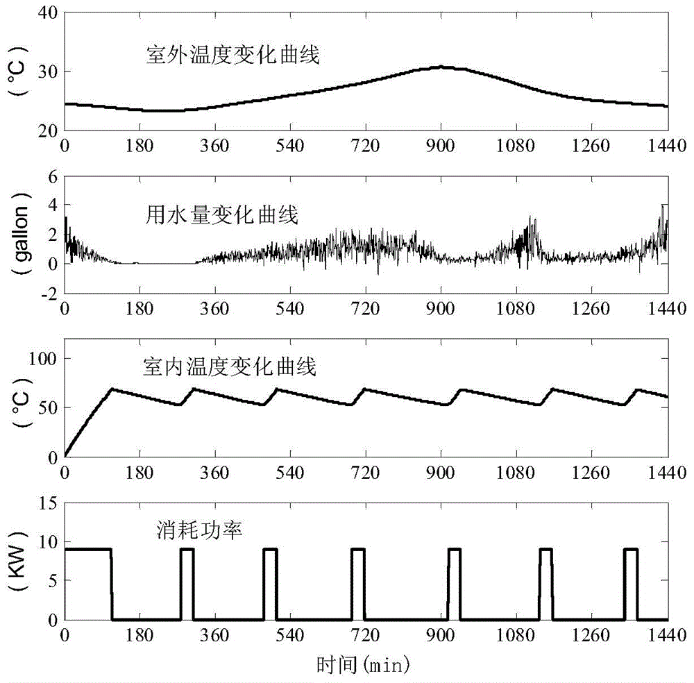 Demand side response control method based on temperature control load electric water heater and system thereof