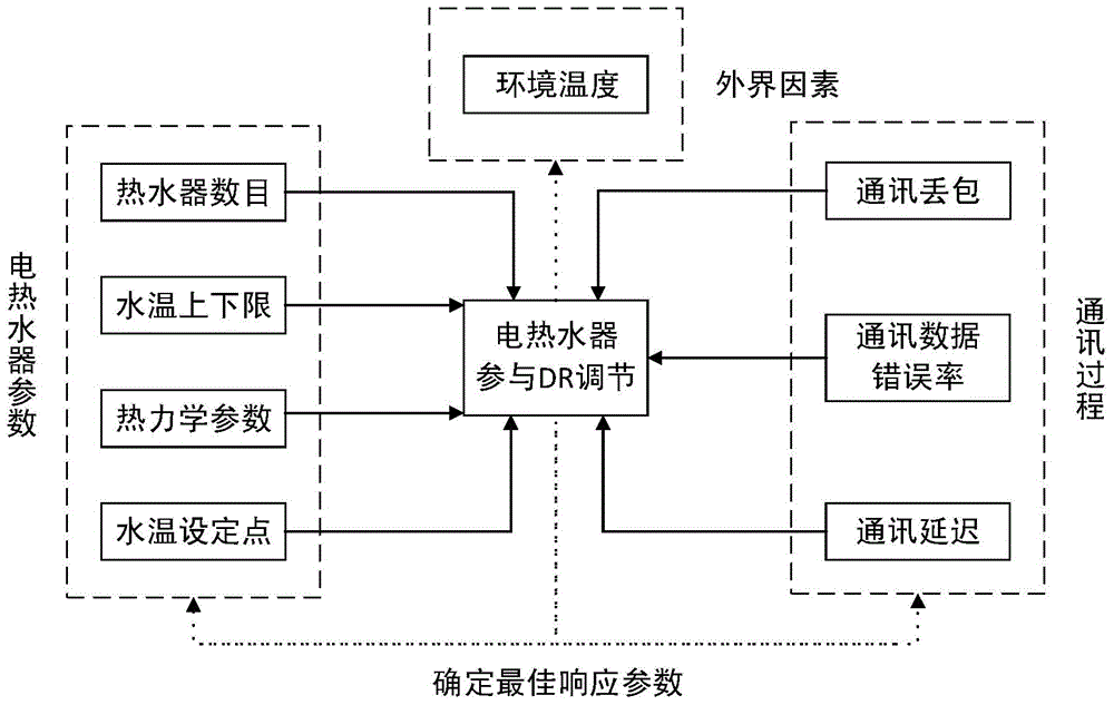 Demand side response control method based on temperature control load electric water heater and system thereof