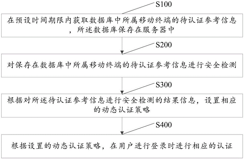 Dynamic authentication method and system based on mobile terminal