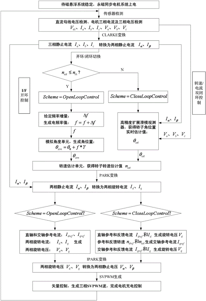 Sensor-free charging control method of magnetic levitation energy storage flywheel