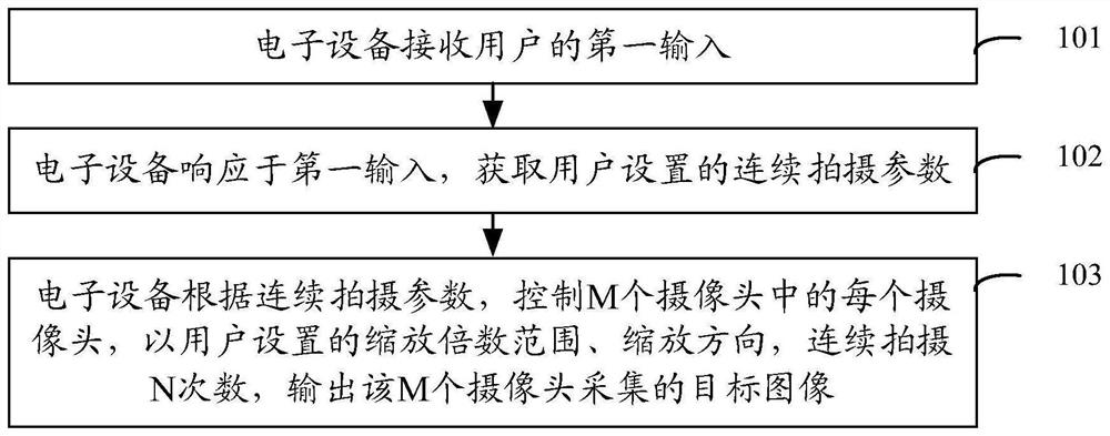 Continuous shooting method and device and electronic equipment