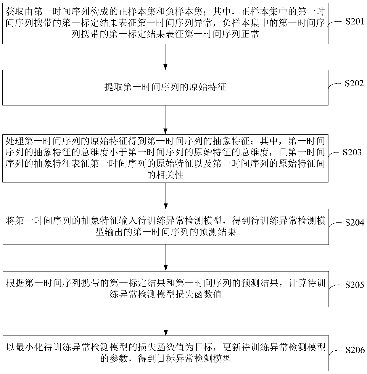 Time sequence anomaly detection method and device, server and storage medium