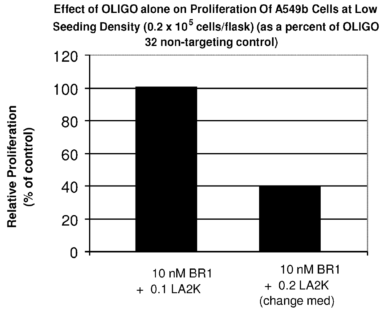 Method of treating cancer by inhibition of DNA repair proteins