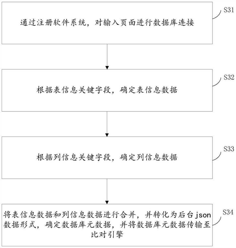 A metadata analysis method and device based on page and database comparison