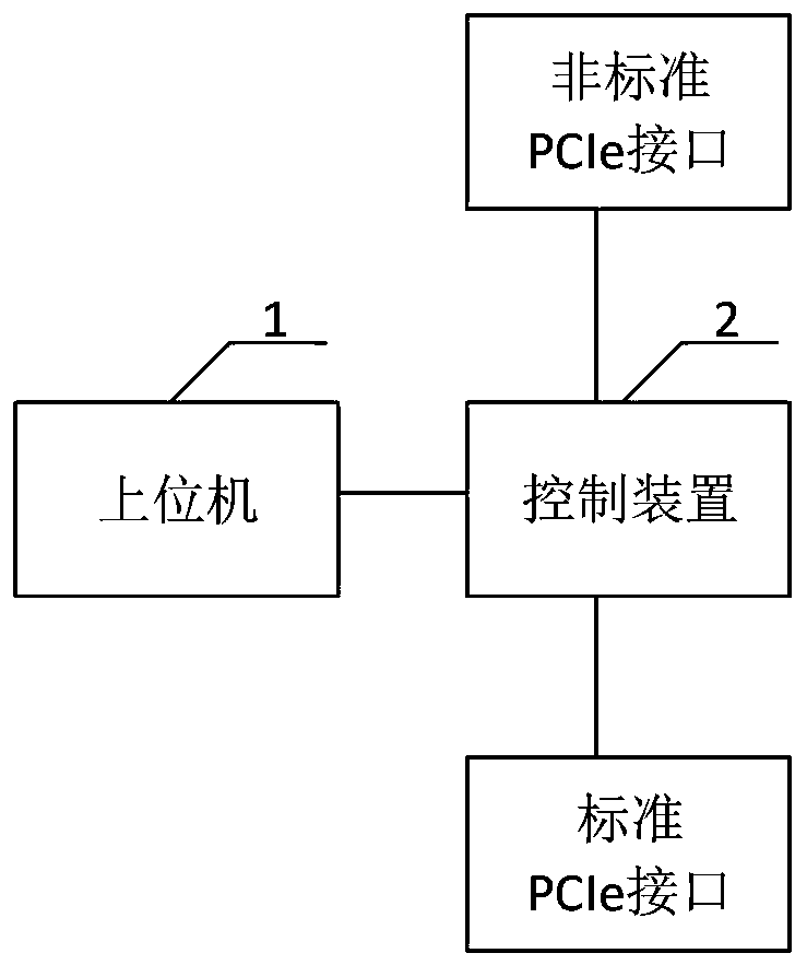 PCIe equipment physical lane combination system and method