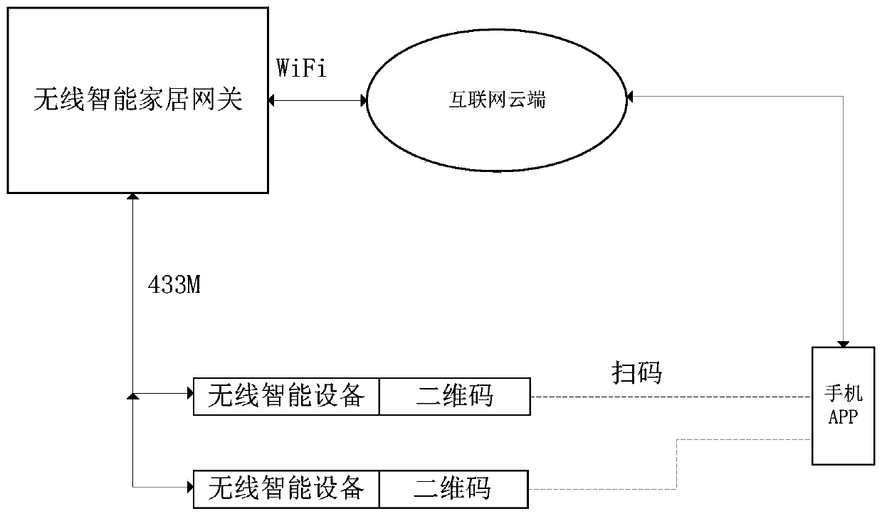 Method for joining and exiting smart home wireless device into and from home Internet of Things