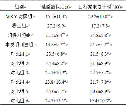 Preparation method of traditional Chinese medicine composition for treating attention deficit hyperactivity disorder in children